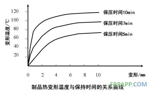 制品熱變形溫度與保持時間的關系曲線