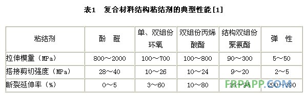 復合材料結構粘結劑的典型性能