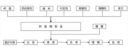 SMC生產設備