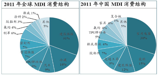 MDI消費結構