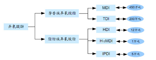 2011中國異氰酸酯行業回顧