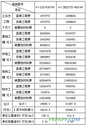 碳纖維復合材料芯導線在新建與改造線路應用技術經濟分析