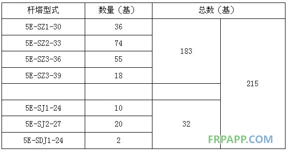 碳纖維復合材料芯導線在新建與改造線路應用技術經濟分析