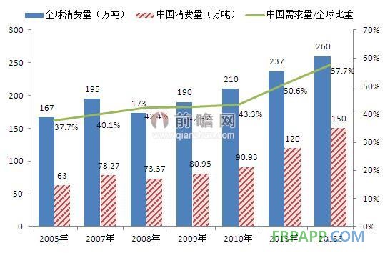 2015年全球&中國環氧樹脂消費量預測（單位：萬噸，%）