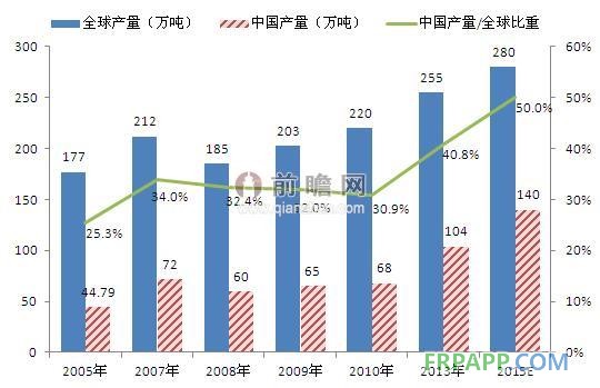 全球環氧樹脂行業復蘇，中國市場地位提高（單位：萬噸，%）