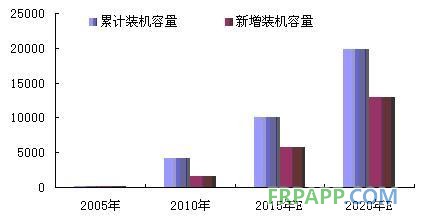 圖表1：2015-2020年中國風(fēng)電裝機容量預(yù)測（單位：萬千瓦）