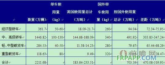 以2013年我國汽車產(chǎn)量為基礎計算我國車用塑料容量