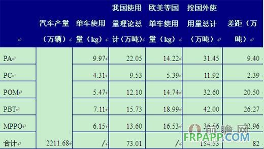 以2013年我國汽車產(chǎn)量為基礎計算我國車用工程塑料容量