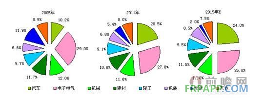 2005-2015年工程塑料行業(yè)下游需求分布及預測