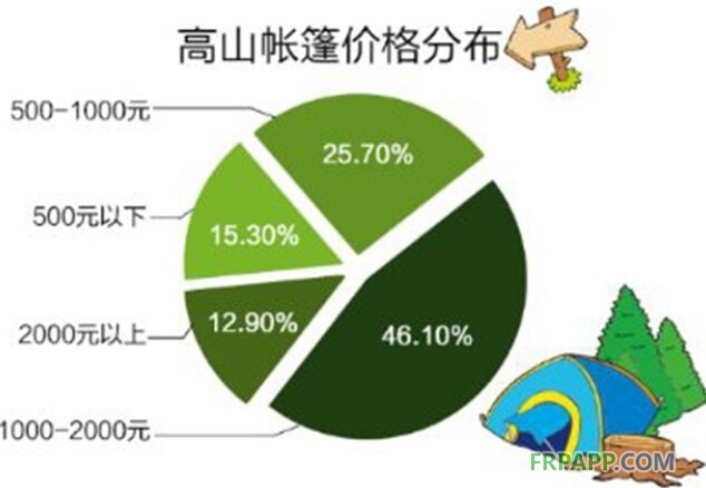 淺談民用戶外帳篷三類產品價格分布及工藝特點-復合材料應用網FRPAPP.COM