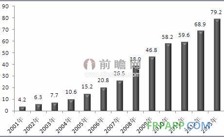 2001-2013年我國玻璃纖維在交通領域的應用規模（單位：萬噸）