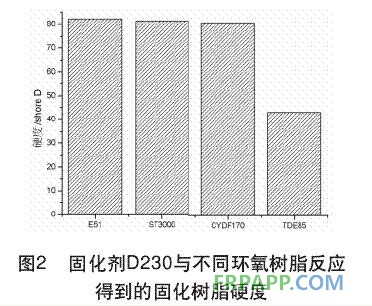 固化劑D230與不同環(huán)氧樹(shù)脂反應(yīng)得到的固化樹(shù)脂硬度