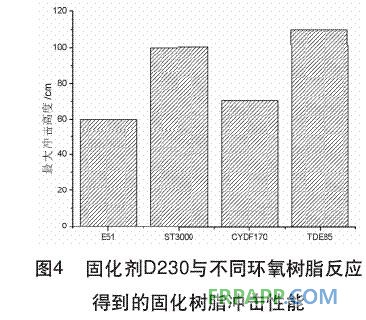 固化劑D230與不同環(huán)氧樹(shù)脂反應(yīng)得到的固化樹(shù)脂沖擊性能