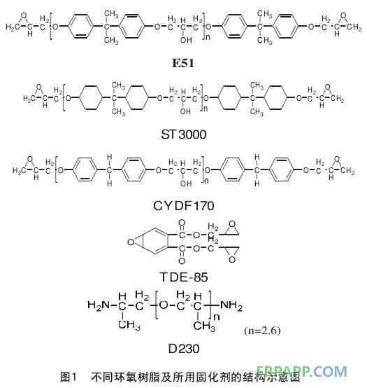 圖1 不同環(huán)氧樹(shù)脂及所用固化劑的結(jié)構(gòu)示意圖