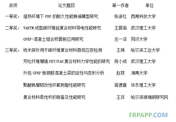 第20屆全國玻璃鋼/復合材料學術年會論文集