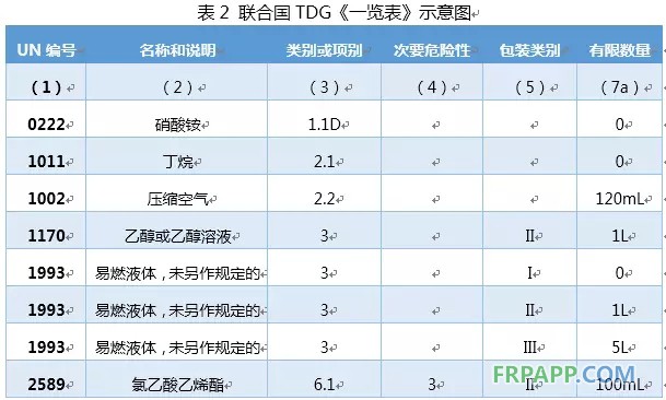 國際危險化學品“有限數量”運輸的管理要求解讀