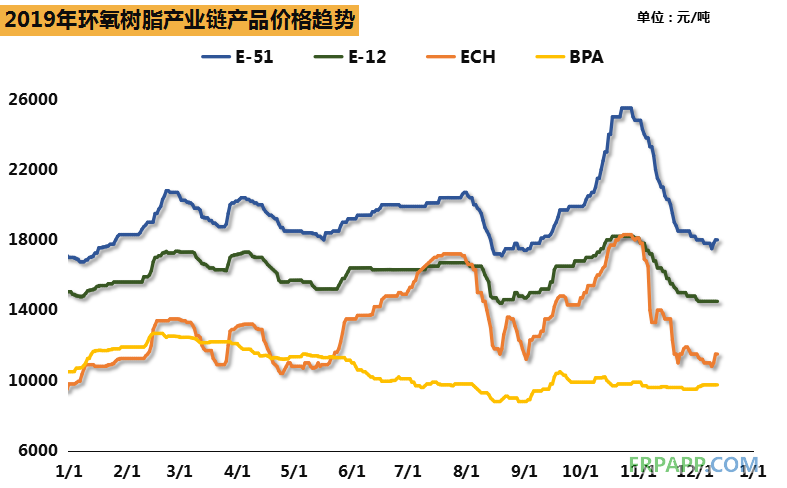 2019環(huán)氧樹脂市場(chǎng)總結(jié)，價(jià)格隨環(huán)氯波動(dòng)明顯