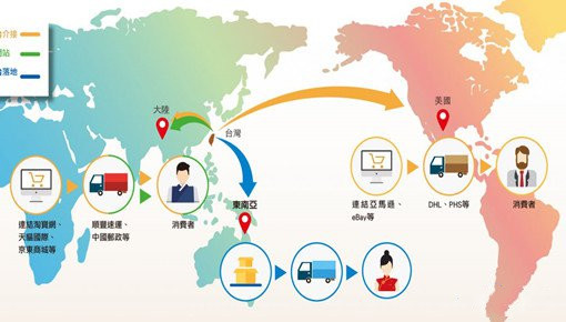 跨境電商進口報關